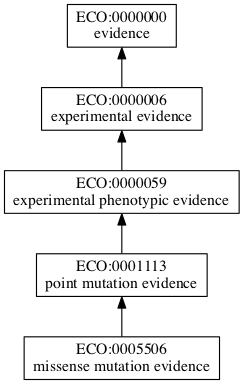 ECO:0005506