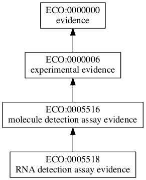 ECO:0005518