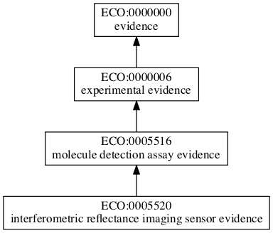 ECO:0005520