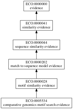 ECO:0005534