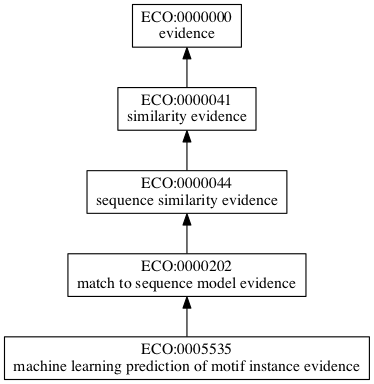 ECO:0005535