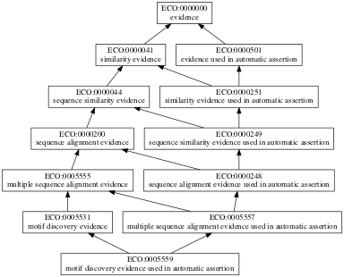 ECO:0005559