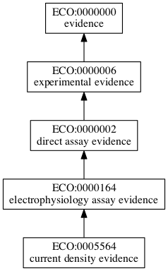 ECO:0005564