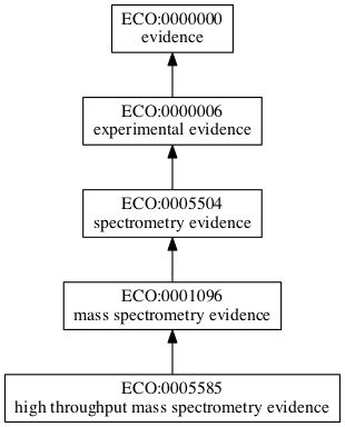 ECO:0005585