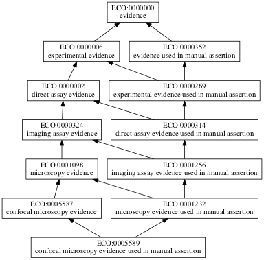 ECO:0005589
