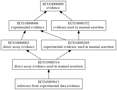 ECO:0005611