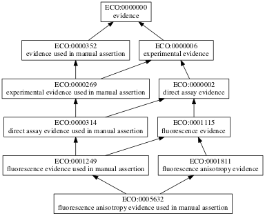 ECO:0005632