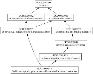 ECO:0005648