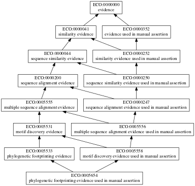 ECO:0005654