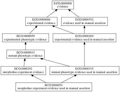 ECO:0006051