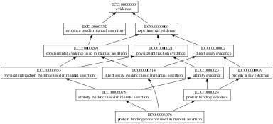 ECO:0006076