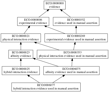 ECO:0006077