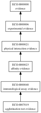 ECO:0007019