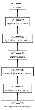 ECO:0007021