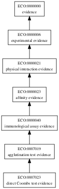 ECO:0007023
