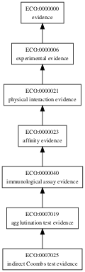 ECO:0007025