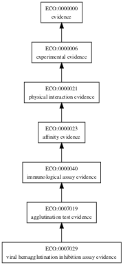 ECO:0007029
