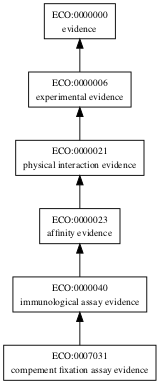 ECO:0007031