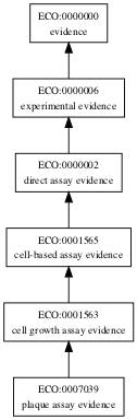 ECO:0007039