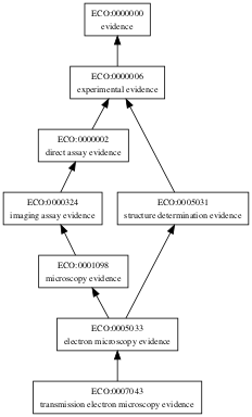ECO:0007043