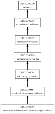 ECO:0007057