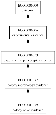ECO:0007079