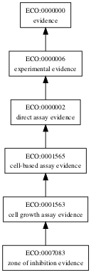 ECO:0007083