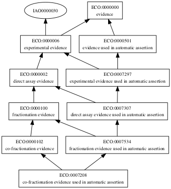 ECO:0007208