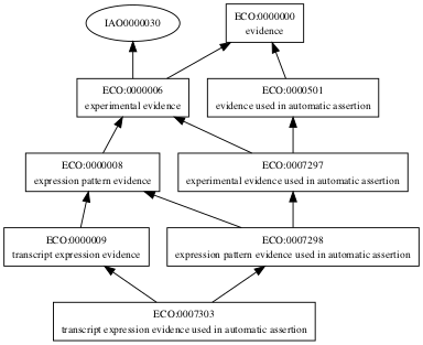 ECO:0007303