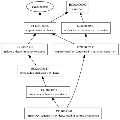 ECO:0007390