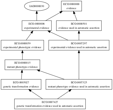 ECO:0007427