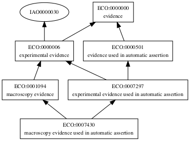 ECO:0007430