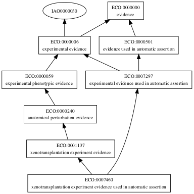 ECO:0007460