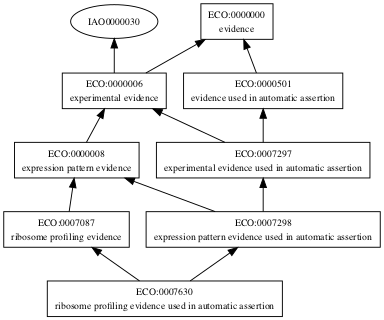 ECO:0007630