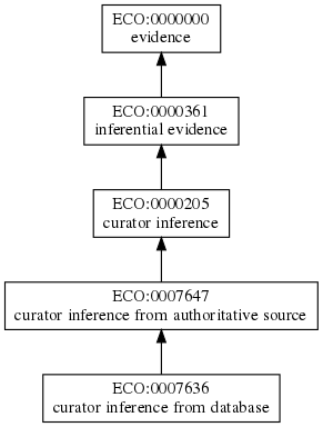 ECO:0007636