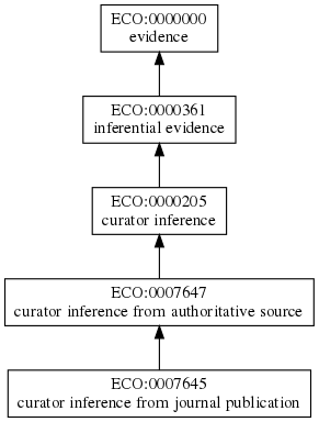ECO:0007645