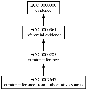 ECO:0007647