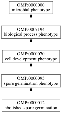 OMP:0000012