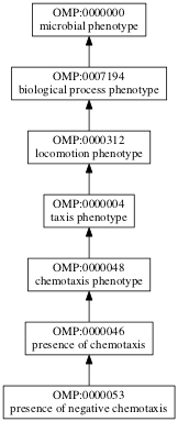 OMP:0000053