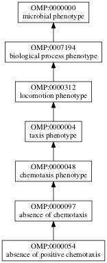 OMP:0000054