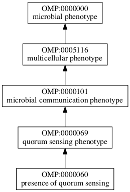 OMP:0000060