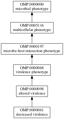 OMP:0000061