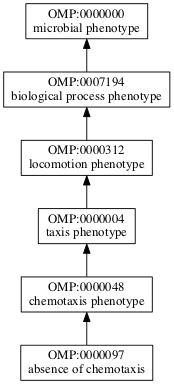 OMP:0000097