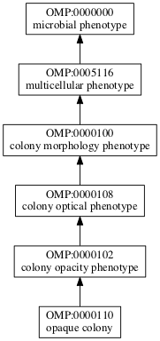 OMP:0000110