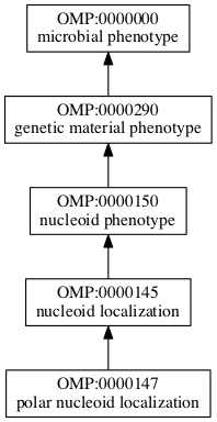 OMP:0000147