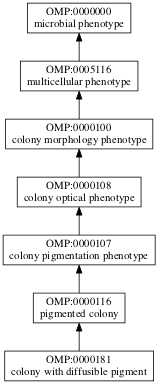 OMP:0000181
