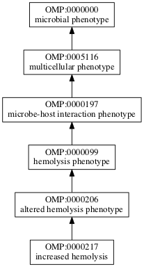 OMP:0000217