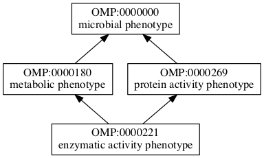 OMP:0000221