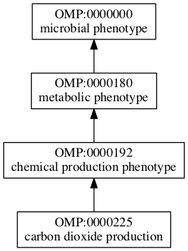 OMP:0000225