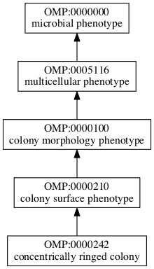 OMP:0000242